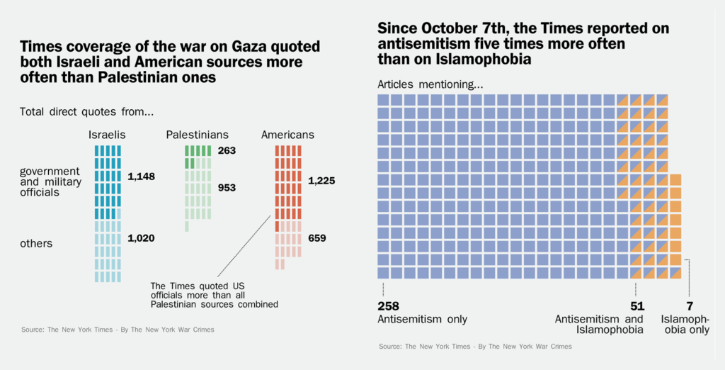 Two infographics. The first is titled “Times coverage of the war on Gaza quoted both Israeli and American sources more often than Palestinian ones.” Israeli government and military officials were quoted 1,148 times, and other Israelis 1,020 times. Palestinian government and military officials were only quoted 263 times, and other Palestinians only 953 times. And American government and military officials were quoted 1,225 – which the graphic points out is more than all Palestinians quoted combined – while other Americans were quoted 659 times. The second is titled “Since October 7th, the Times reported on antisemitism five times more often than Islamophobia”. There were 258 articles that mentioned antisemitism but not Islamophobia, 51 that mentioned both, and only 7 that mentioned Islamophobia but not antisemitism.