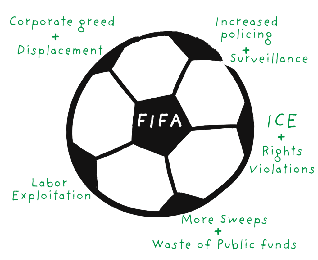 Graphic of a soccer ball saying FIFA in the middle, with impacts of the World Cup listed in green text around the ball: corporate greed and displacement, increased policing and surveillance, ICE and human rights violations, more sweeps and waste of public funds, and labor explotation